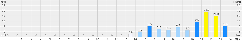 羅漢山(>2022年09月18日)のアメダスグラフ