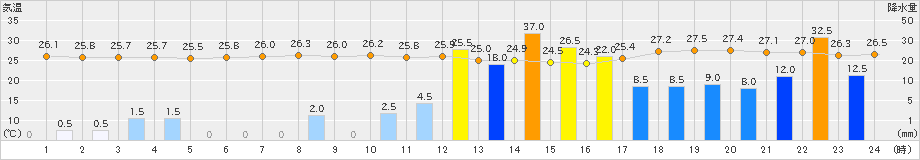 大分(>2022年09月18日)のアメダスグラフ