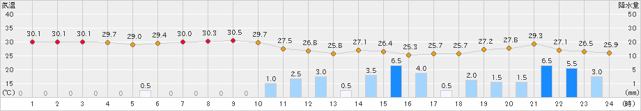 口之津(>2022年09月18日)のアメダスグラフ