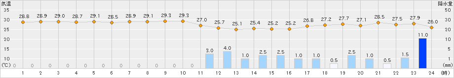 熊本(>2022年09月18日)のアメダスグラフ