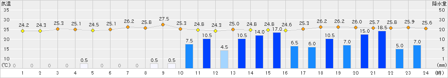 水俣(>2022年09月18日)のアメダスグラフ