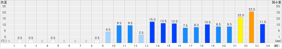 一勝地(>2022年09月18日)のアメダスグラフ