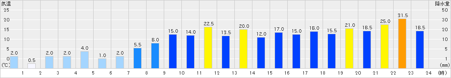 多良木(>2022年09月18日)のアメダスグラフ