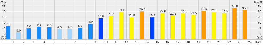 湯前横谷(>2022年09月18日)のアメダスグラフ