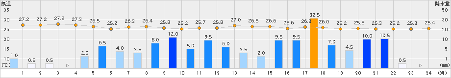 喜入(>2022年09月18日)のアメダスグラフ