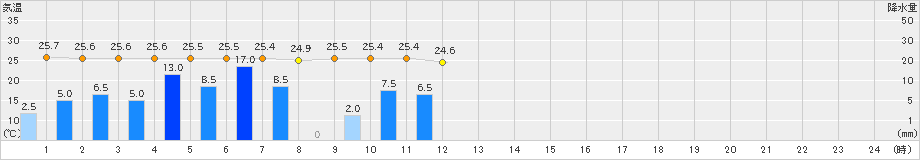 中之島(>2022年09月18日)のアメダスグラフ