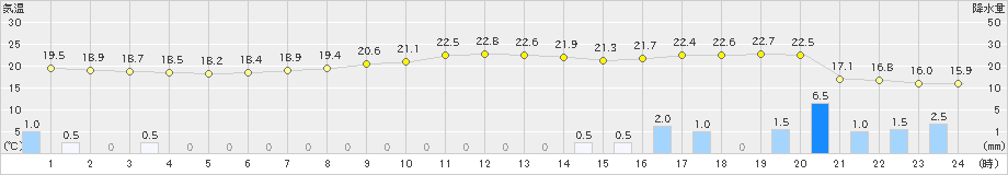 上標津(>2022年09月19日)のアメダスグラフ