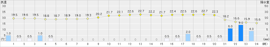 標茶(>2022年09月19日)のアメダスグラフ