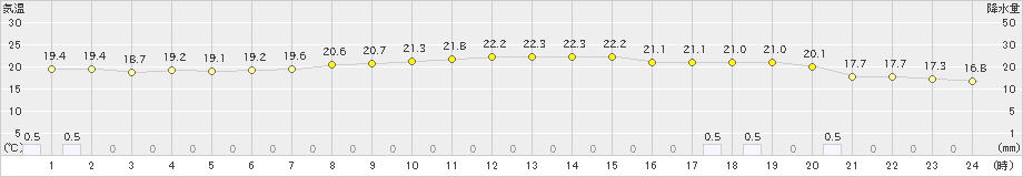 足寄(>2022年09月19日)のアメダスグラフ