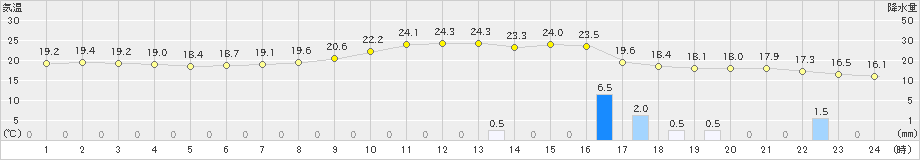 穂別(>2022年09月19日)のアメダスグラフ