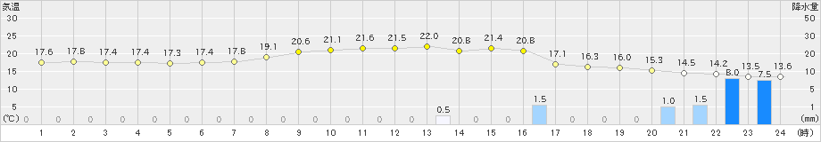 大滝(>2022年09月19日)のアメダスグラフ