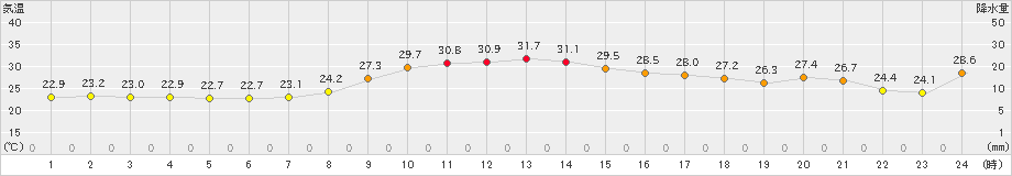 普代(>2022年09月19日)のアメダスグラフ