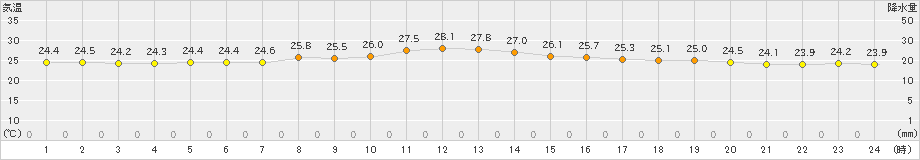 仙台(>2022年09月19日)のアメダスグラフ