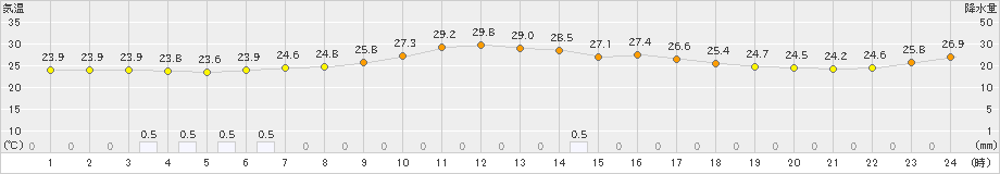 蔵王(>2022年09月19日)のアメダスグラフ