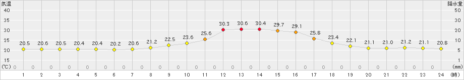 只見(>2022年09月19日)のアメダスグラフ