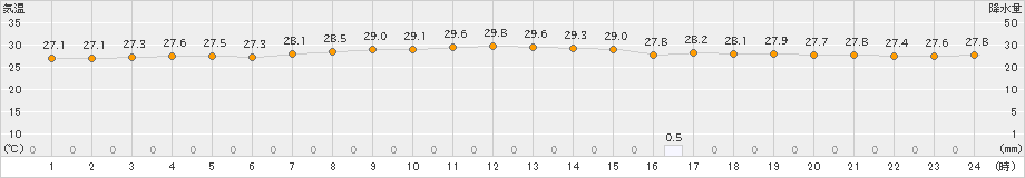 勝浦(>2022年09月19日)のアメダスグラフ