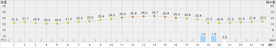 大町(>2022年09月19日)のアメダスグラフ