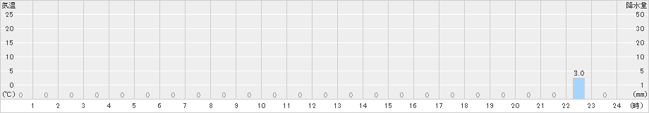 高遠(>2022年09月19日)のアメダスグラフ