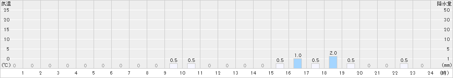 小原(>2022年09月19日)のアメダスグラフ