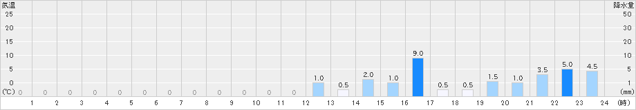 清見(>2022年09月19日)のアメダスグラフ
