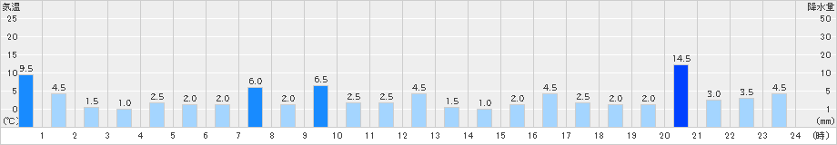 護摩壇山(>2022年09月19日)のアメダスグラフ