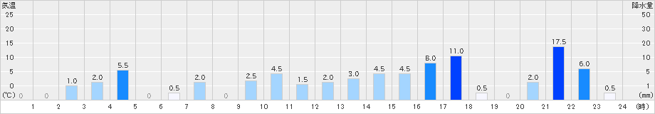 関金(>2022年09月19日)のアメダスグラフ