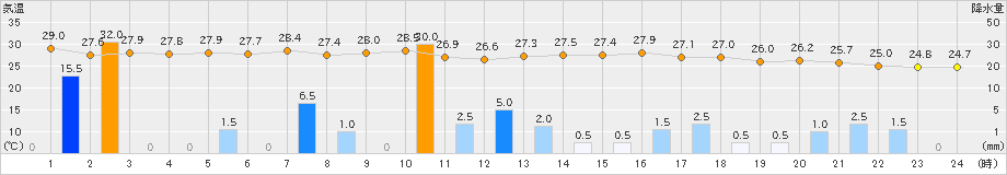 海陽(>2022年09月19日)のアメダスグラフ