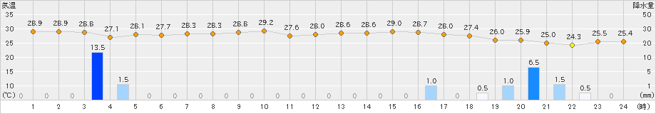 内海(>2022年09月19日)のアメダスグラフ