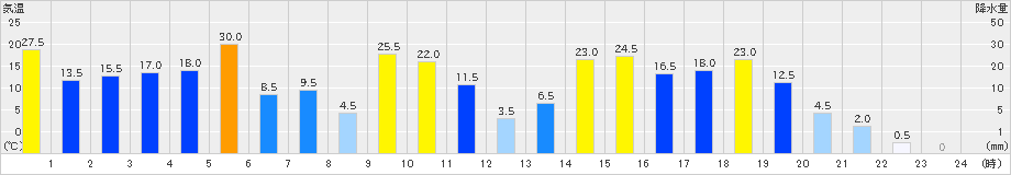 魚梁瀬(>2022年09月19日)のアメダスグラフ