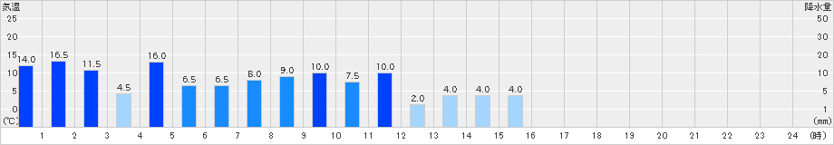 鳥形山(>2022年09月19日)のアメダスグラフ