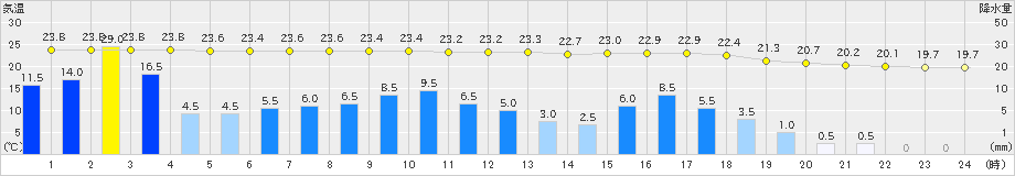 梼原(>2022年09月19日)のアメダスグラフ