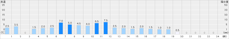 大正(>2022年09月19日)のアメダスグラフ