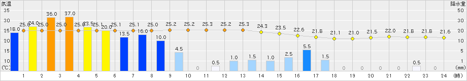 油谷(>2022年09月19日)のアメダスグラフ