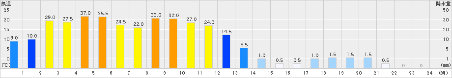 羅漢山(>2022年09月19日)のアメダスグラフ