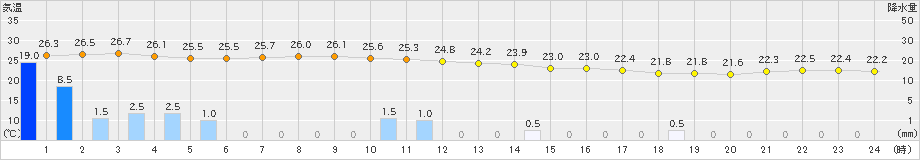 博多(>2022年09月19日)のアメダスグラフ