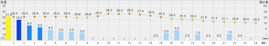 院内(>2022年09月19日)のアメダスグラフ