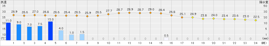 大分(>2022年09月19日)のアメダスグラフ