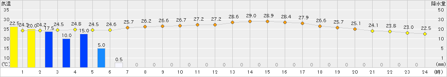 福江(>2022年09月19日)のアメダスグラフ