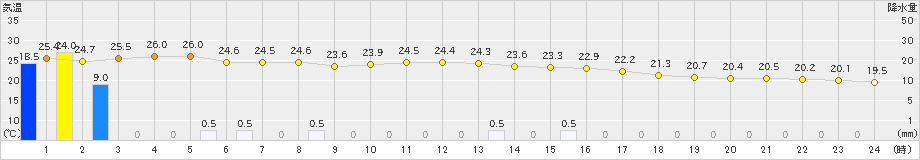 益城(>2022年09月19日)のアメダスグラフ