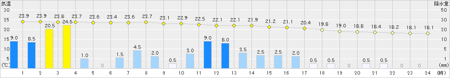 高森(>2022年09月19日)のアメダスグラフ