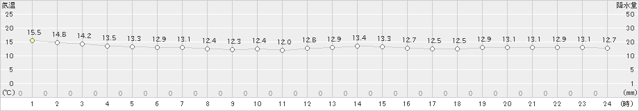 稚内(>2022年09月20日)のアメダスグラフ