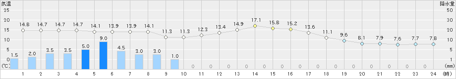 津別(>2022年09月20日)のアメダスグラフ