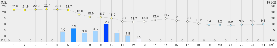 厚床(>2022年09月20日)のアメダスグラフ