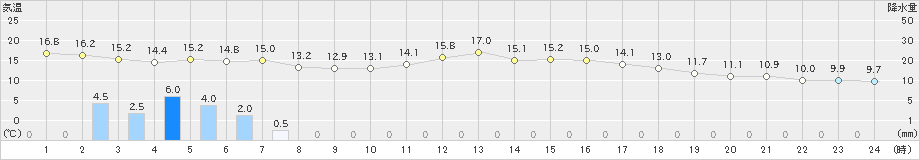 新得(>2022年09月20日)のアメダスグラフ