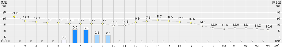 大津(>2022年09月20日)のアメダスグラフ