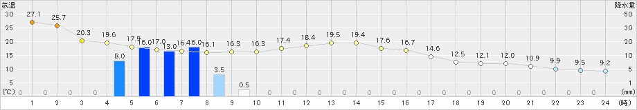 三戸(>2022年09月20日)のアメダスグラフ