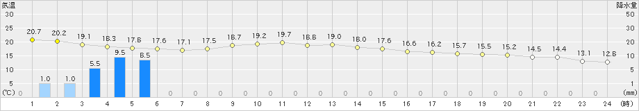 能代(>2022年09月20日)のアメダスグラフ