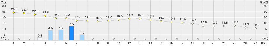 岩見三内(>2022年09月20日)のアメダスグラフ