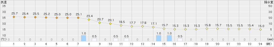 茂庭(>2022年09月20日)のアメダスグラフ