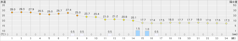 福島(>2022年09月20日)のアメダスグラフ